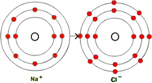 Ionic bonding of sodium and chlorine