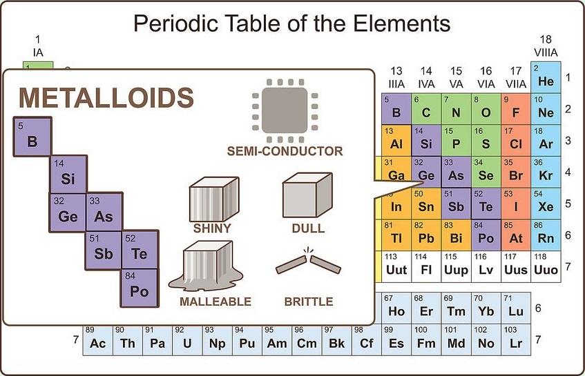 Periodic table properties of metalloids