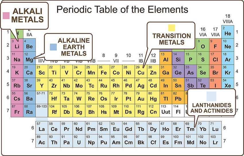 periodic table reactive metals