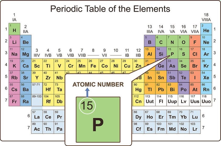 Brief Description of the Chemical and Physical Properties of Elements in the Periodic Table