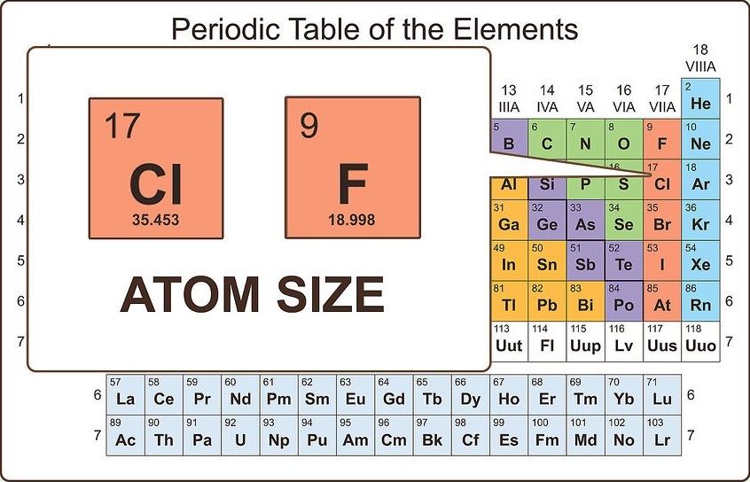 Periodic table size of atoms