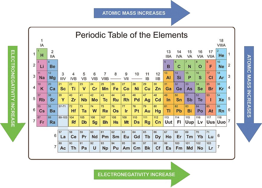 Periodic table trends