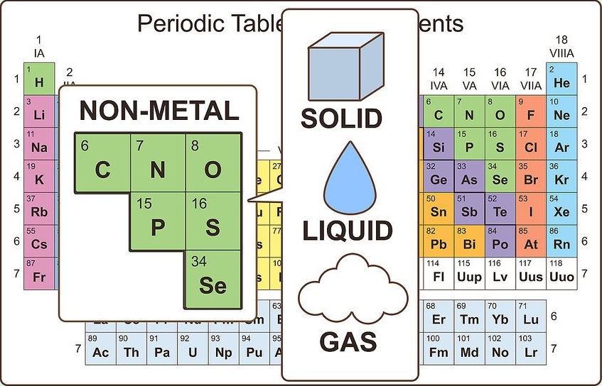 Periodic tablenonmetalic properties