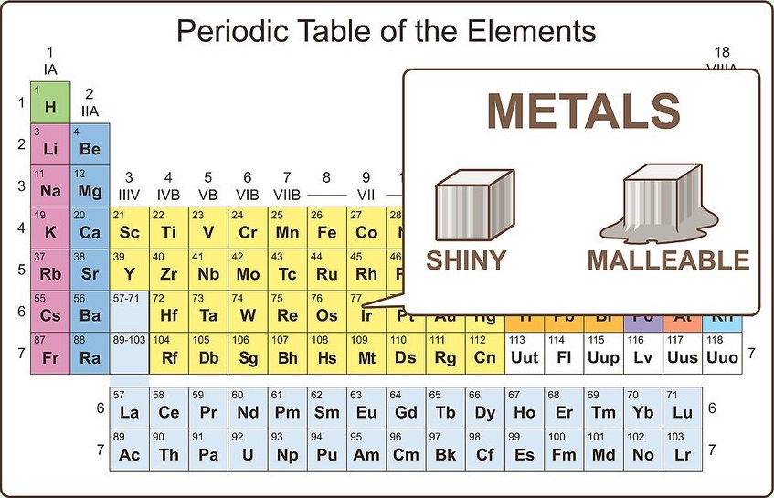 Periodic table properties of metals