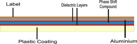 Construction of a CD-RW