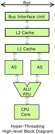 Hyper-Threading High-level block diagram