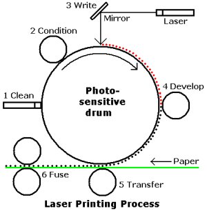 Laser printing process