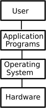 Operating system