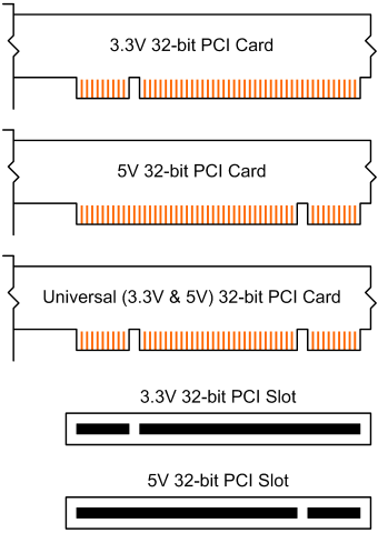 32-bit PCI bus