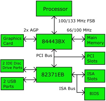 Intel 440BX chipset