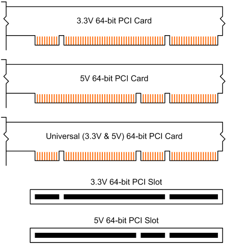64-bit PCI bus