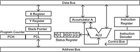 6502 architecture diagram