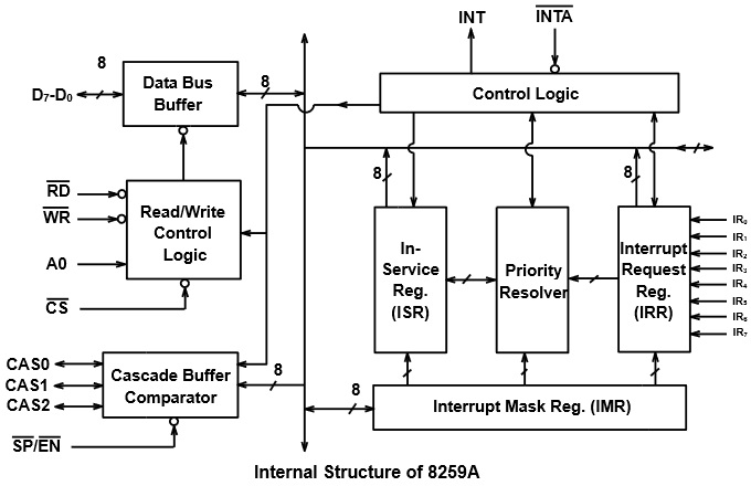 8259A PIC Internal Structure