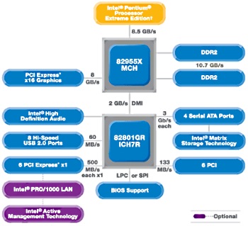 Intel 955X chipset