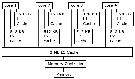 Phenom cache memory