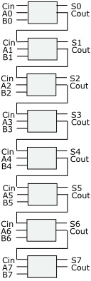 Eight-bit binary adder