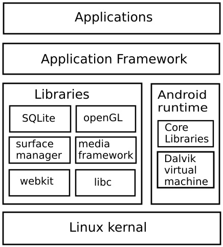 Android Operating System