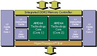 Athlon 64 X2 Block Diagram