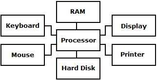 Computer block diagram