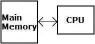 Program code and data are stored in main memory