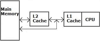 Level 2 cache