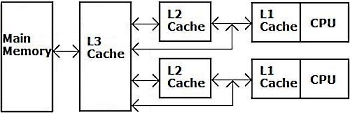 Level 3 cache