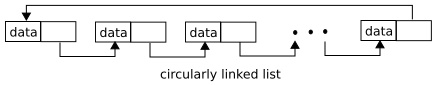 circularly linked list