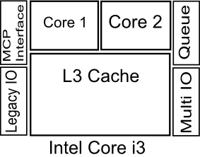 Core i3 Processor Block Diagram