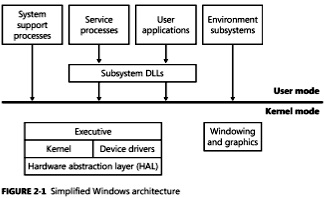 Simplified Windows architecture