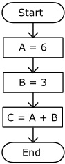 Flow chart for a sequential program