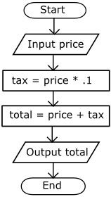 Input Output Flow Chart
