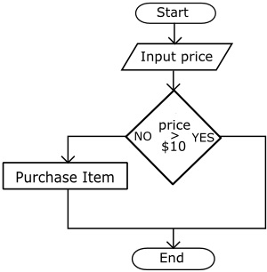 Decision flow chart