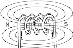 Magnetic field lines of a loop