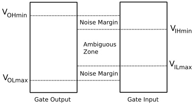 Logic gate noise margins