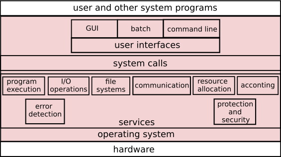 What Are The Various Services Provided By Operating System