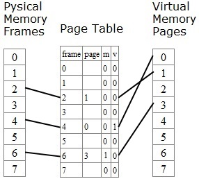 Virtual memory page table