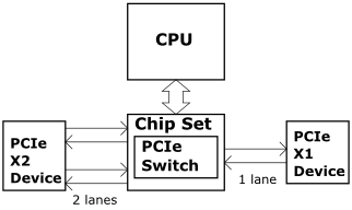 PCIe lane grouping