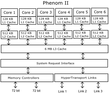 AMD Phenom II features