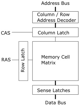 RAS CAS block diagram