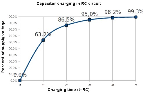 Capacitor charging curve
