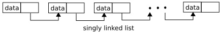 singly linked list