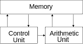 Stored Program Architecture