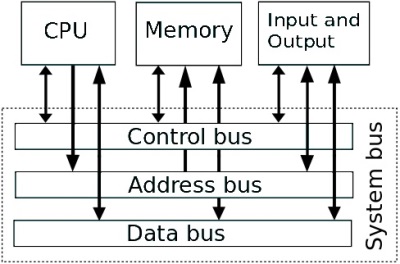 Stored program architecture