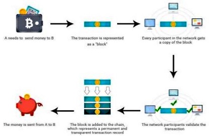 Graphical representation of how Blockchain works