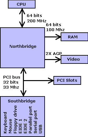 AMD-750 Chipset