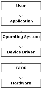 Software Layers of a Computer