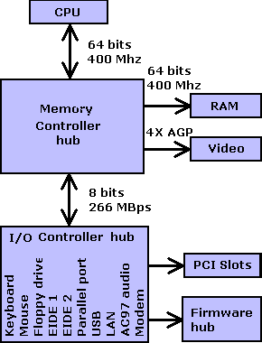 820 chipset