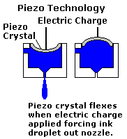 Piezo electric inkjet technology