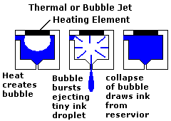 Thermal inkjet technology