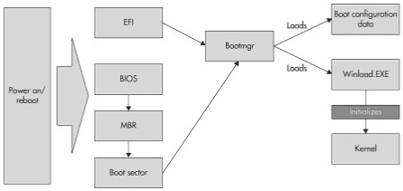 A simplistic view of the bootup process